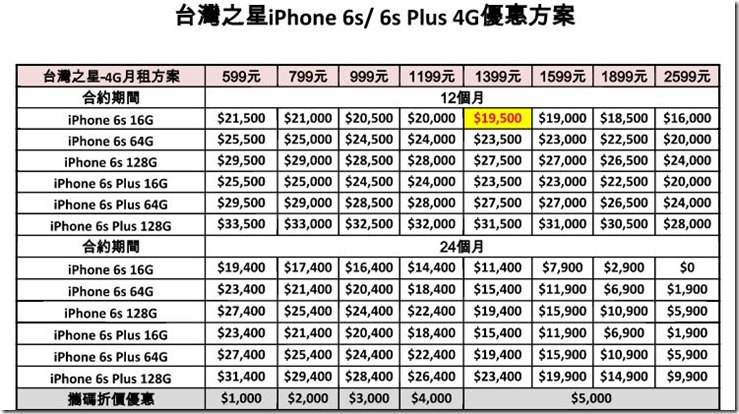 台灣之星iPhone 6s 開放預購，業界最殺方案壓軸登場