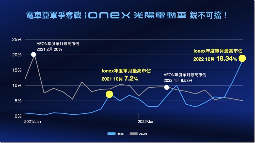 3. Ionex光陽電動車聲勢銳不可擋！觀察2021、2022年度單月最高市佔，宏佳騰2021年為20%，2022年下降至9.53%；而Ionex則是從 2021年單月最高為7.2%，大幅成長至2022年的18.34%，成長曲線陡峭，氣勢如虹！
