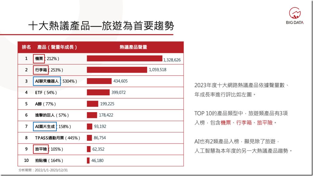 01-十大熱議產品—旅遊為首要趨勢 