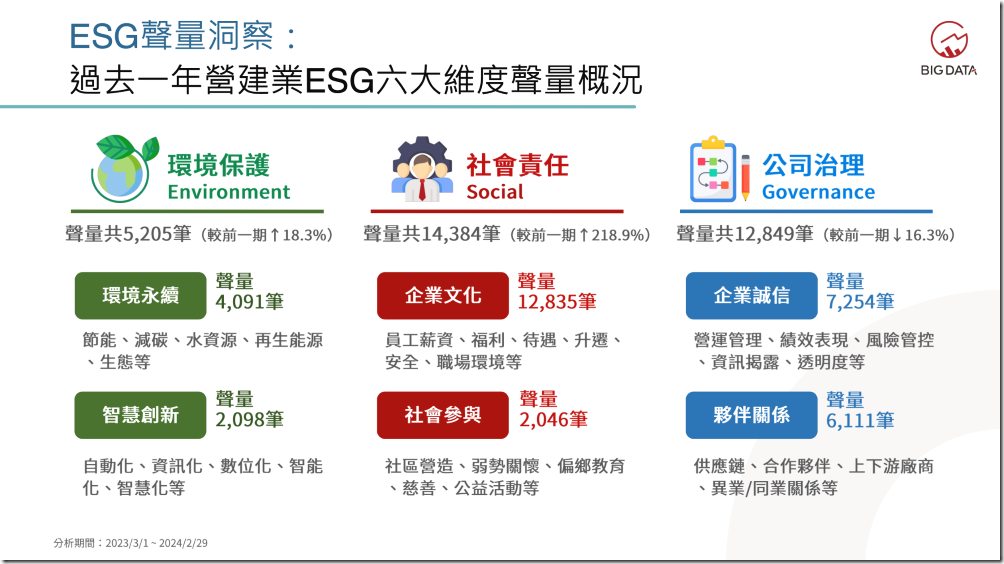 01-過去一年營建業ESG六大維度聲量概況