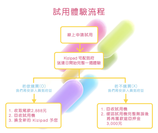 Kizipad,兒童平板,平板電腦,教育,小朋友,平板