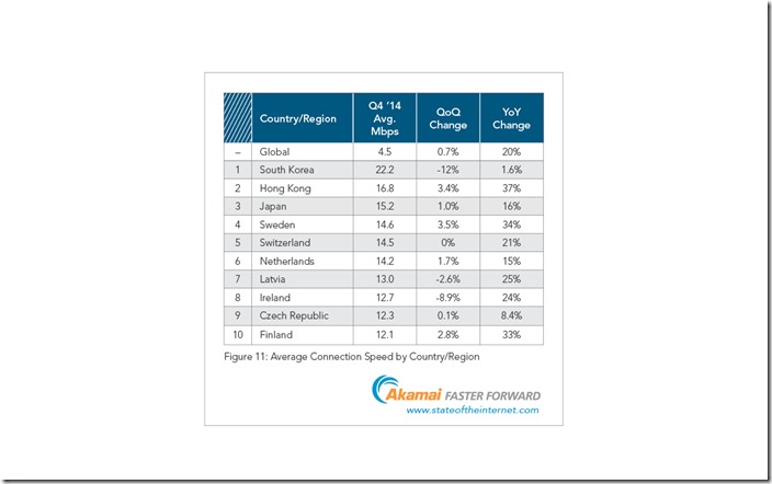 圖一_2014年第四季_全球平均連線速度