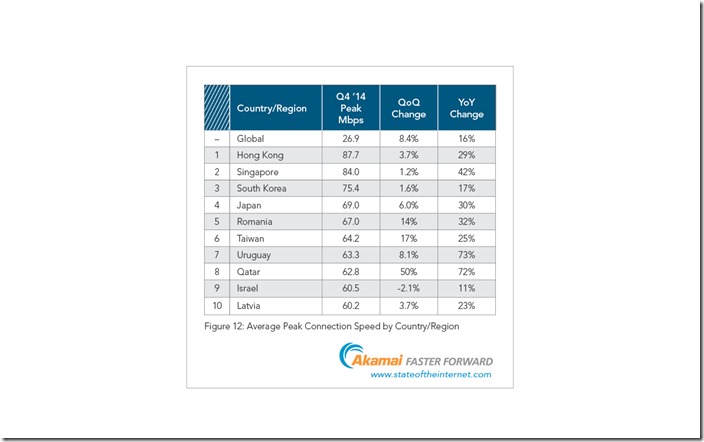 圖二_2014年第四季_全球平均高峰連線速度