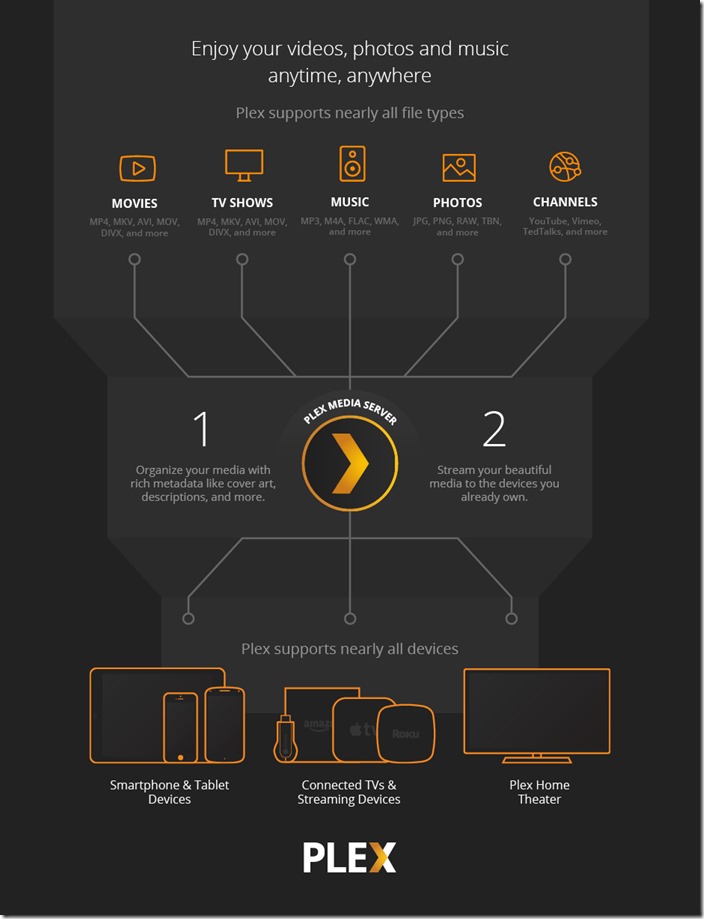 Plex整理所有的影片、電影、電視節目、音樂，與相片收藏，因此能將它們串流到使用者所有的螢幕上