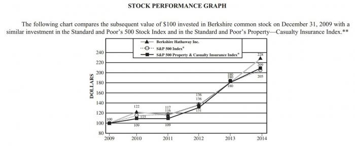 波克夏標普績效比較圖