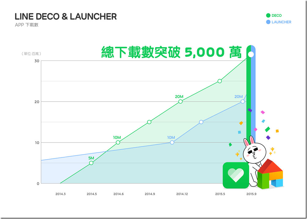 【LINE DECO 與 Launcher 總下載數分別超過 3,000 萬與 2,000 萬】