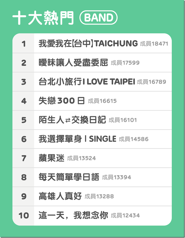 【前 10 大活躍 BAND 社團】