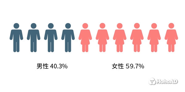 捷運乘客性別分佈|合和國際HohoAD