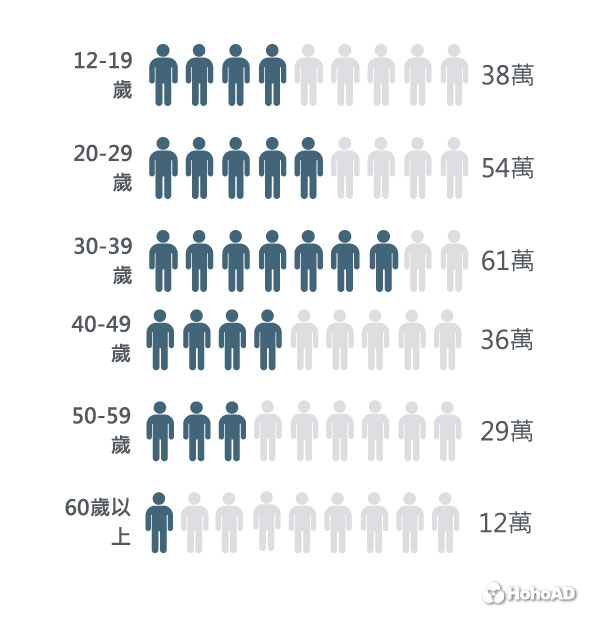 捷運乘客年齡層|合和國際HohoAD