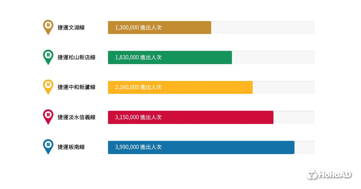 台北捷運五大線特色|合和國際HohoAD