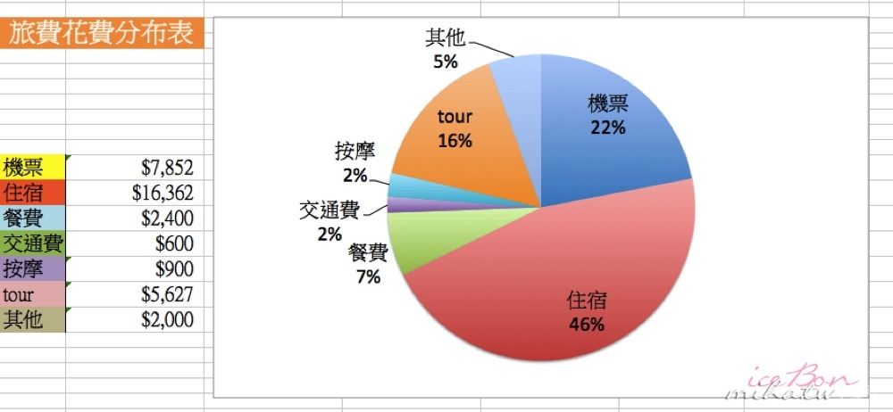 旅行預算表下載,行程花費,行程花費表下載,行程預算,日本自由行,清邁自由行,香港自由行,曼谷自由行,大阪自由行,東京自由行