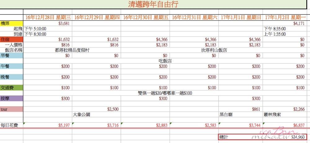旅行預算表下載,行程花費,行程花費表下載,行程預算,日本自由行,清邁自由行,香港自由行,曼谷自由行,大阪自由行,東京自由行