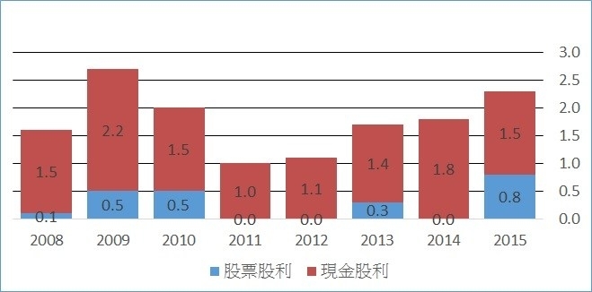 %e9%95%b7%e8%88%88%e8%82%a1%e5%88%a9%e5%9c%96