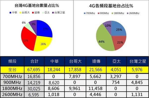 4g基地台統計