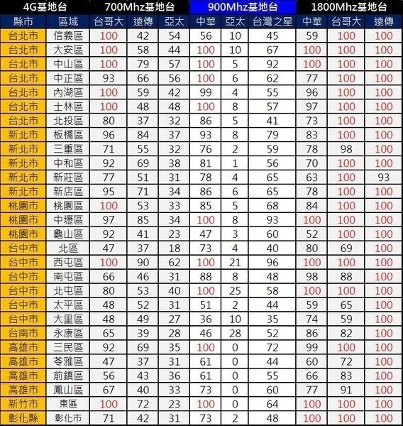 4g基地台地區100台