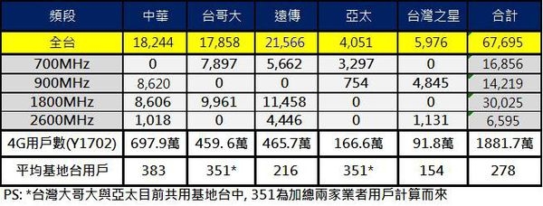 4G頻段基地台平均
