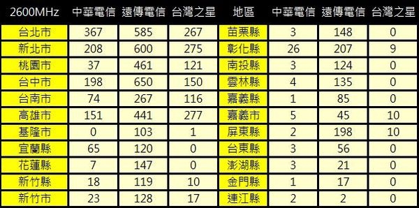 4g基地台分佈縣市