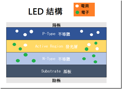 LED