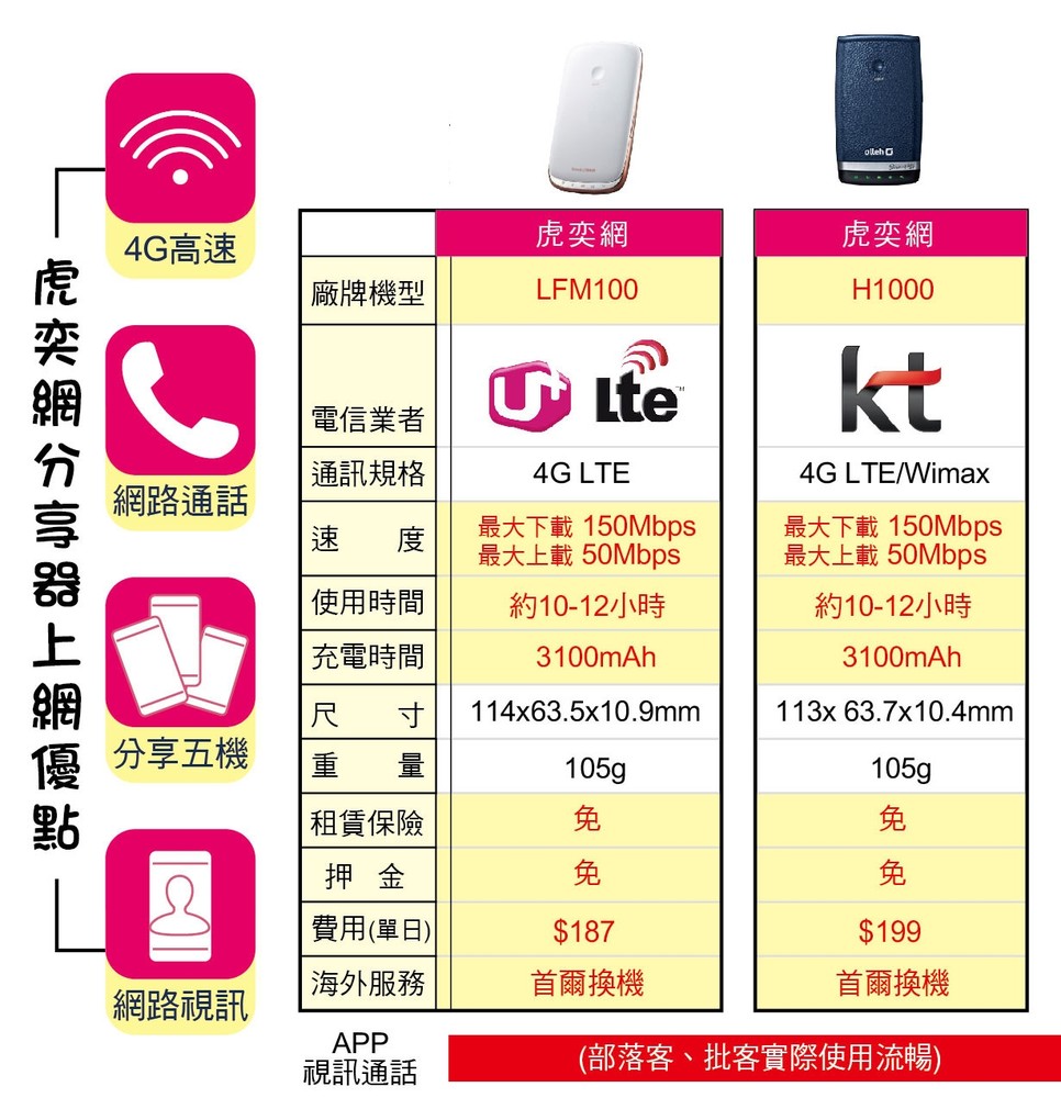 韓國 Wifi 上網分享器