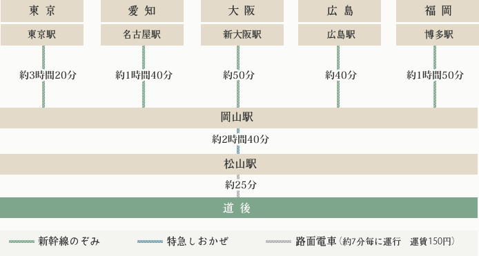 車をご利用の場合