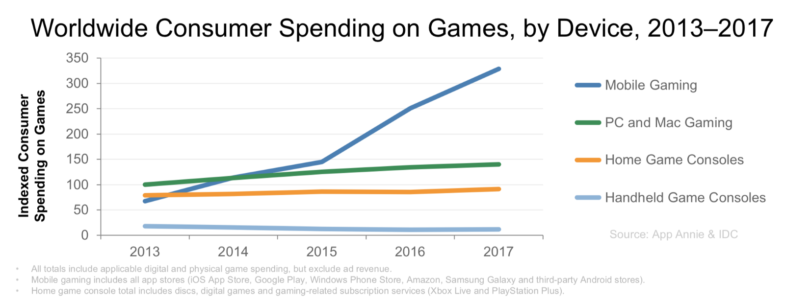 App Annie Mobile Gaming Report