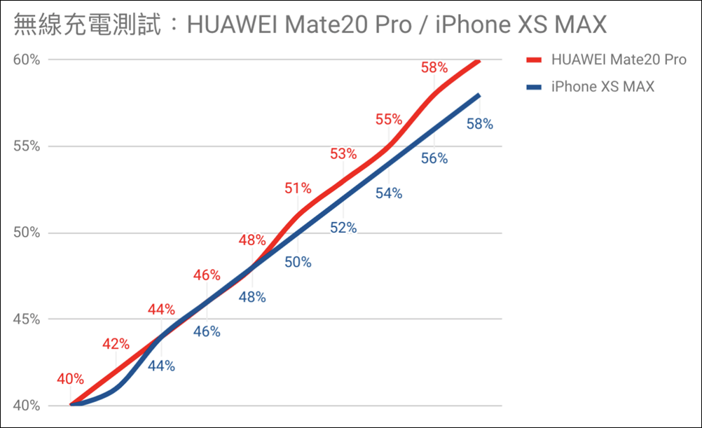 無線充電測試 無線充電測試