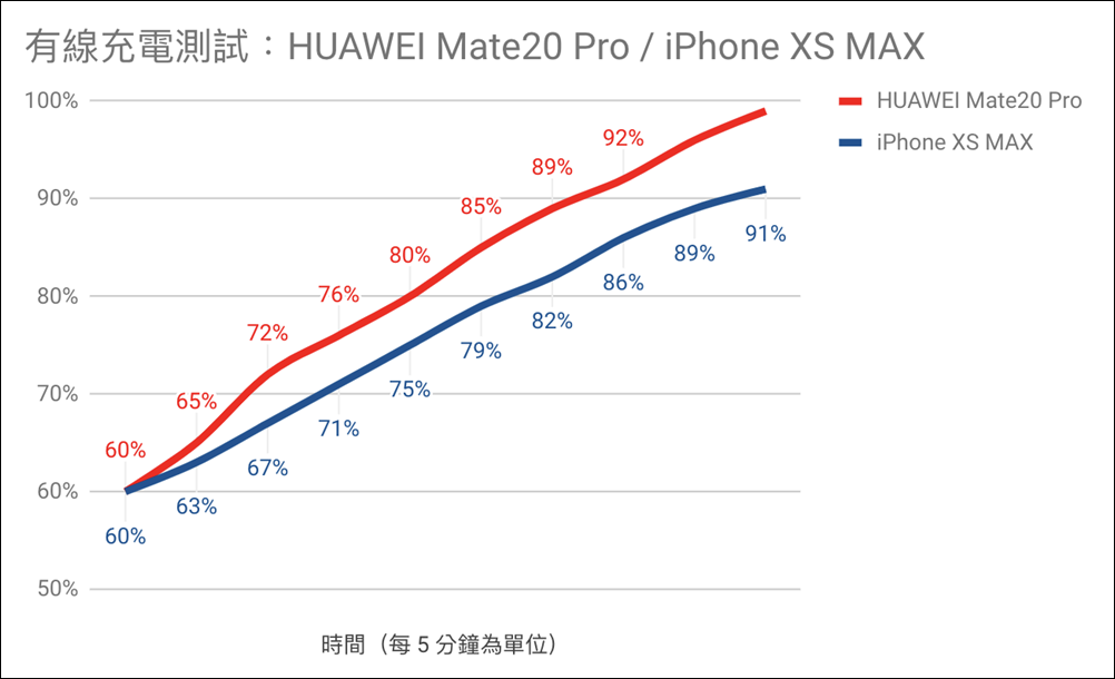 有線充電測試 有線充電測試