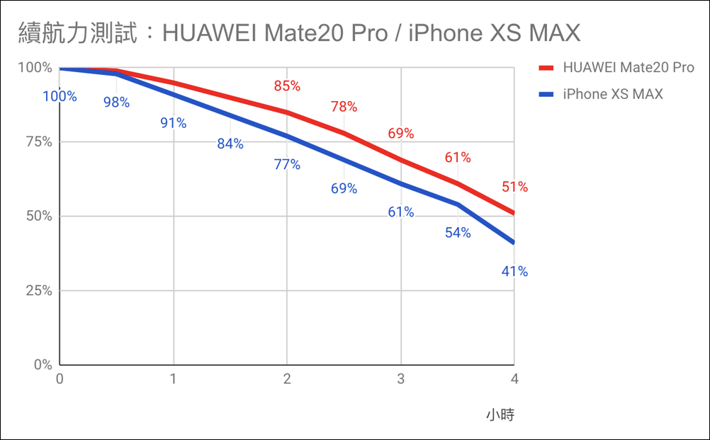 續航力測試 續航力測試