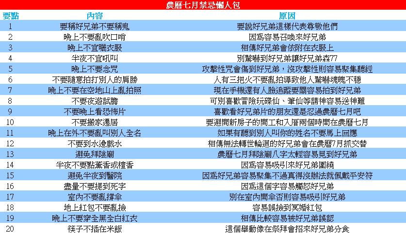 農曆七月禁忌懶人包/供品準備注意事項