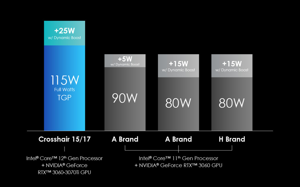 11_Crosshair 15最高配備NVIDIA® GeForce RTX™ 3070 Ti 筆記型電腦GPU，TGP瓦數最高可達140 W.jpg