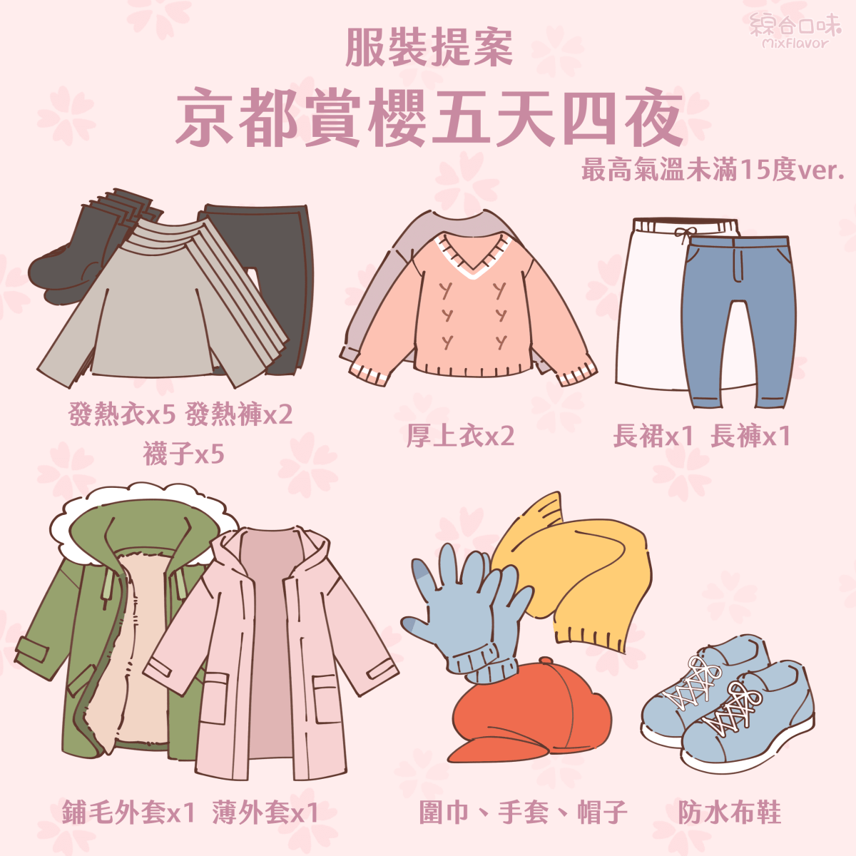 服裝提案 MixFlavor 京都賞櫻五天四夜 最高氣溫未滿15度ver. 發熱衣x5 發熱褲x2 襪子×5 厚上衣x2 長裙x1 長褲x1 鋪毛外套x1 薄外套x1 圍巾、手套、帽子防水布鞋