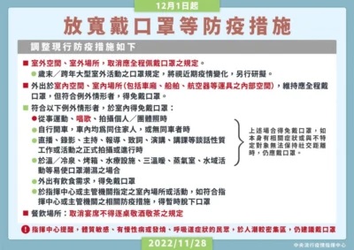 12/1 起口罩怎麼戴？室外可免戴、室內有條件放寬