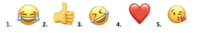 Adobe 公布 Emoji 使用報告：全球最容易被誤解的 3 個表情符號