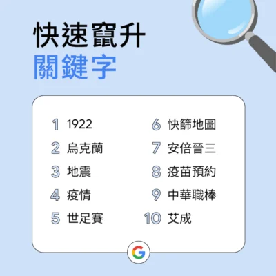 Google 公布台灣 2022 搜尋排行榜 疫情、國際事件、運動分別入榜