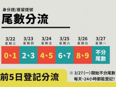 普發6000開放線上登記  登記流程、尾數分流整理