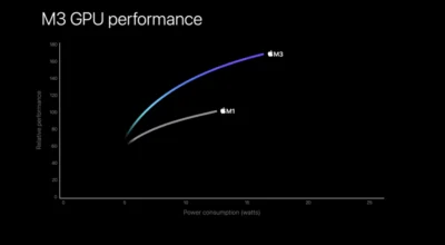蘋果發表新款 14 吋和 16 吋 MacBook Pro：M3 晶片、太空黑新色