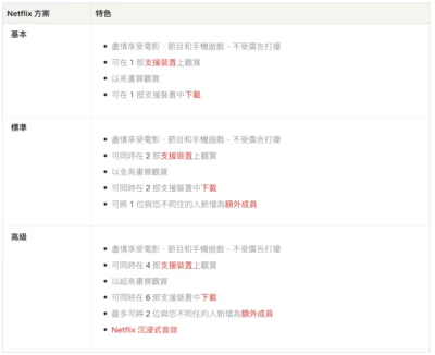 Netflix 悄悄的在加拿大取消了 無廣告基本方案