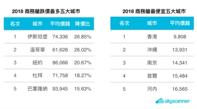 2018機票跌幅最大五大城市 機票最便宜五大城市 到這些國家玩最省錢