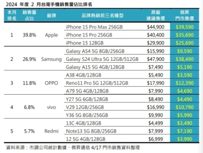 2024年2月手機市占排行出爐　台灣人最愛這2個品牌