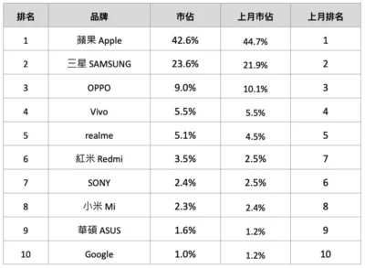 2022 年 01 月台灣手機銷售排行榜: Android 終於有旗艦機種擠入 TOP 20!