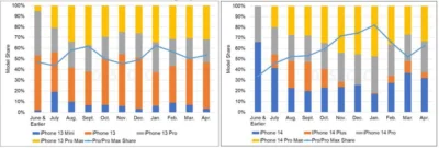 DSCC 報告顯示: iPhone 14 Plus 銷量比 iPhone 13 mini 更好