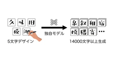 日本新創研發 AI 字體生成系統　設計字體不再耗時費力