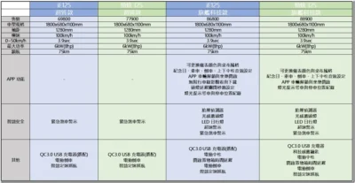 eMOVING 勁炫 125 快充電車上市 資費最低只要 99 元