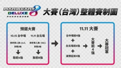 台灣瑪利歐賽車8 豪華版 預選大賽 即日起開放報名！