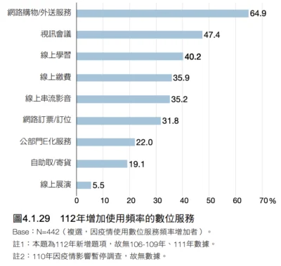 NCC公布:最受歡迎的數位服務與各年齡層的使用情況