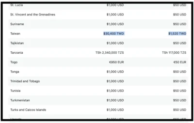 Twitter 公布全球金色勾勾收費標準  台灣也在其中！