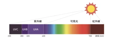 紫外線消毒產品怎麼挑？一起來認識一下「紫外線」！