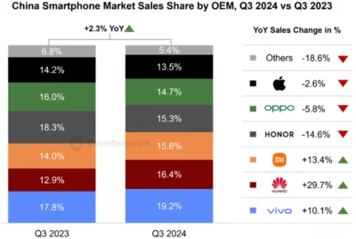 中國第三季手機市場 vivo、小米、華為領漲 OPPO 市佔持續走跌