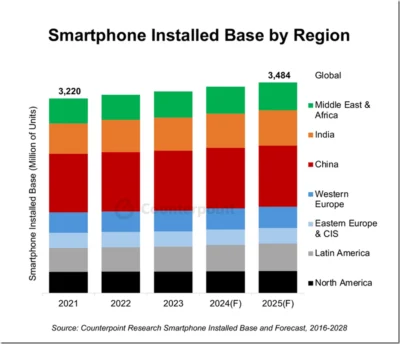 Apple 將超越三星？2027 智慧型手機市佔將有大變化