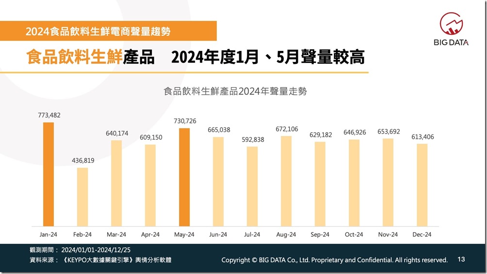 02_新春及母親節檔期帶動食品飲料生鮮電商聲量衝高